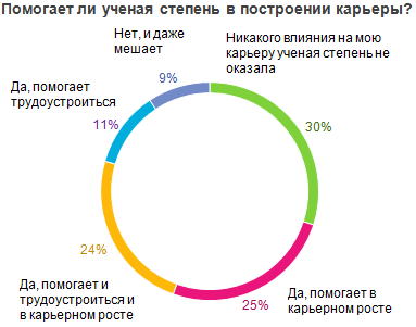 иллюстрация к разделу: Научная степень и карьера